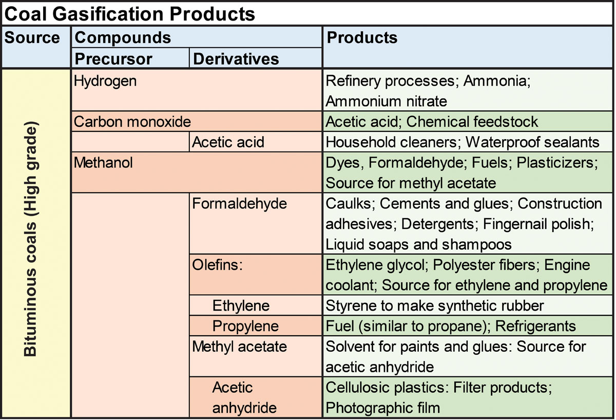 Chemicals from Coal Gasification, Kentucky Geological Survey